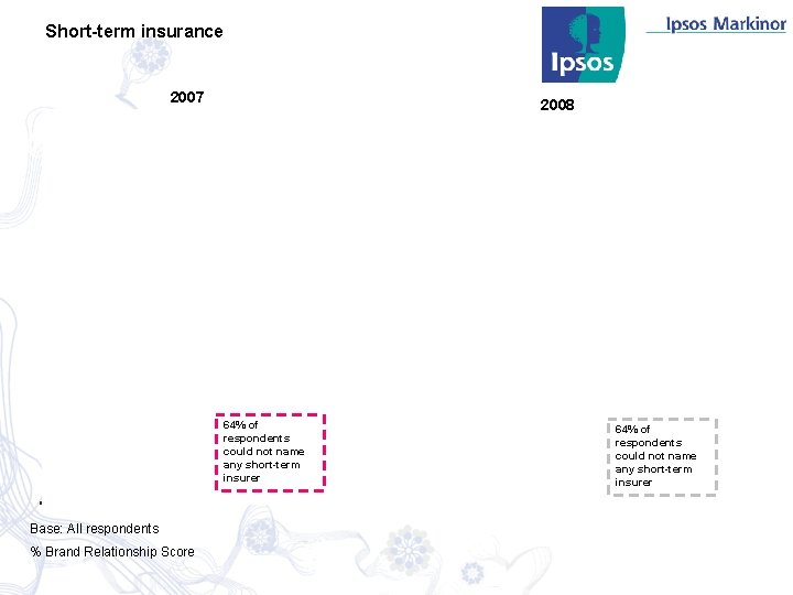 Short-term insurance 2007 2008 64% of respondents could not name any short-term insurer Base: