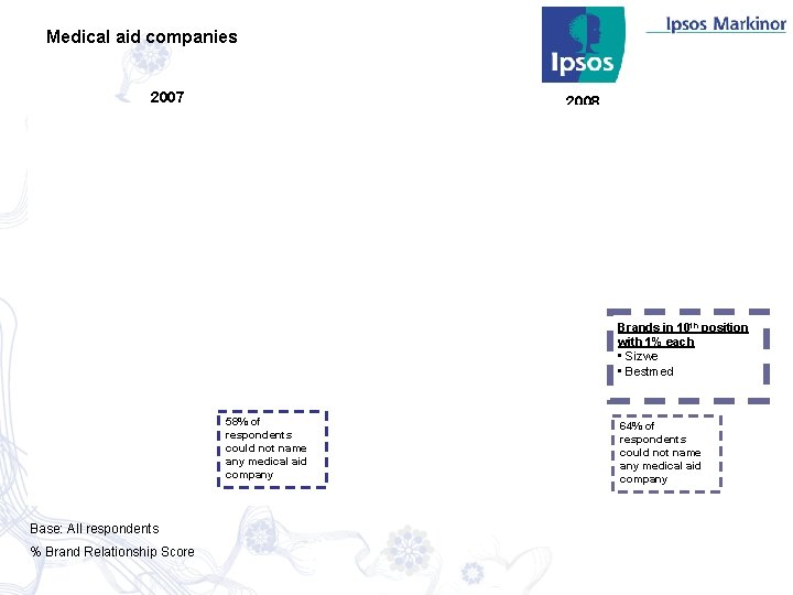 Medical aid companies 2007 2008 Brands in 10 th position with 1% each •