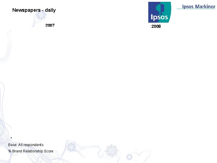 Newspapers - daily 2007 Base: All respondents % Brand Relationship Score 2008 