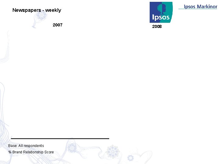 Newspapers - weekly 2007 Base: All respondents % Brand Relationship Score 2008 