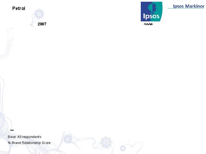 Petrol 2007 Base: All respondents % Brand Relationship Score 2008 