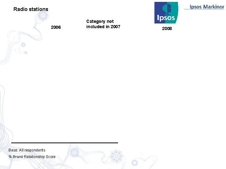 Radio stations 2006 Base: All respondents % Brand Relationship Score Category not included in