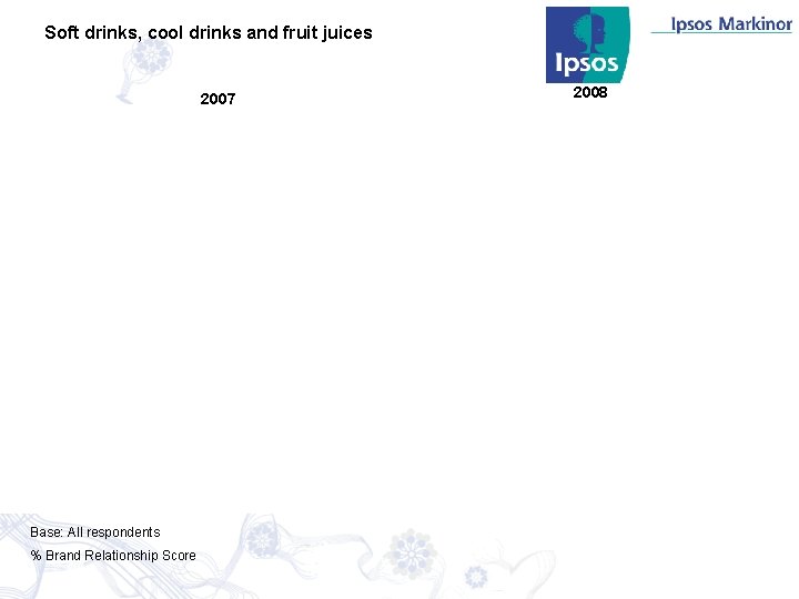 Soft drinks, cool drinks and fruit juices 2007 Base: All respondents % Brand Relationship