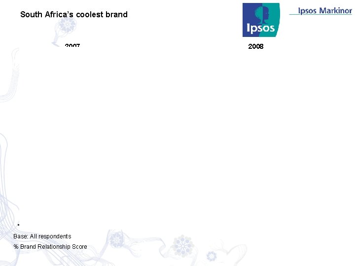 South Africa’s coolest brand 2007 Base: All respondents % Brand Relationship Score 2008 