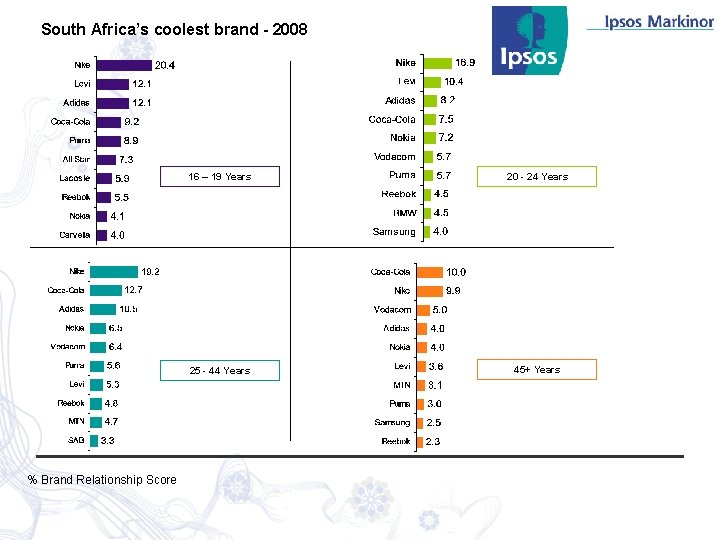 South Africa’s coolest brand - 2008 % Brand Relationship Score 16 – 19 Years