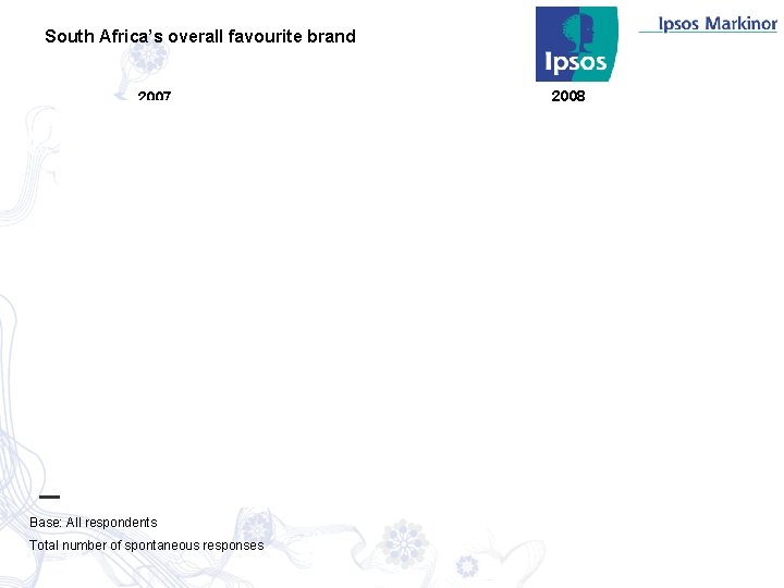 South Africa’s overall favourite brand 2007 Base: All respondents Total number of spontaneous responses