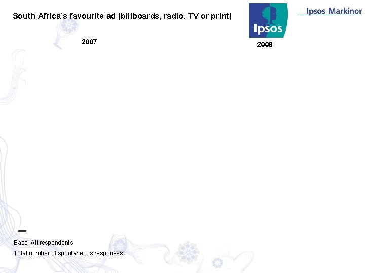 South Africa’s favourite ad (billboards, radio, TV or print) 2007 Base: All respondents Total