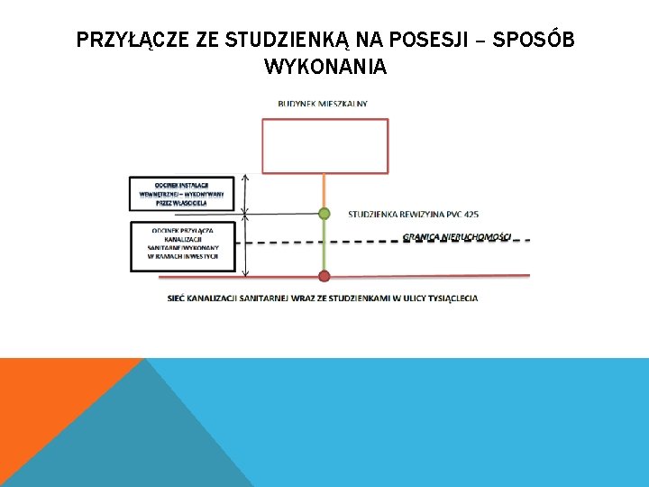 PRZYŁĄCZE ZE STUDZIENKĄ NA POSESJI – SPOSÓB WYKONANIA 