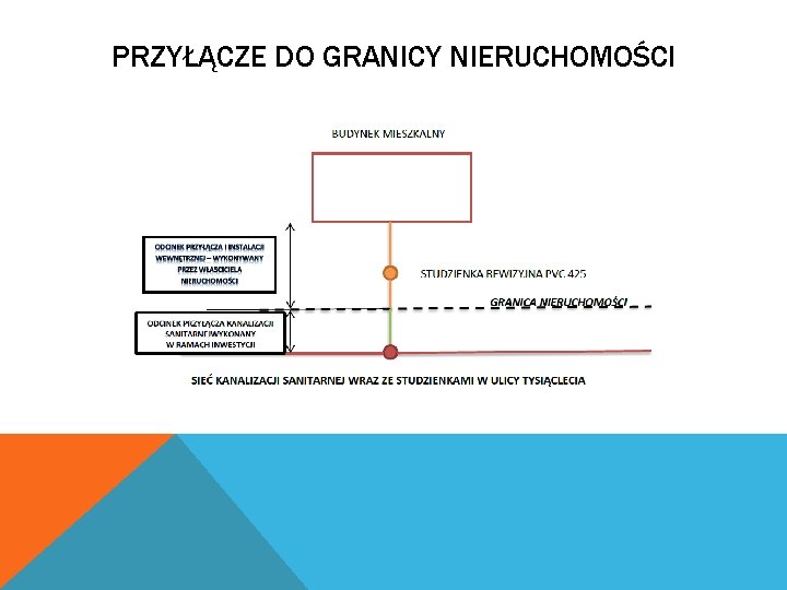 PRZYŁĄCZE DO GRANICY NIERUCHOMOŚCI 