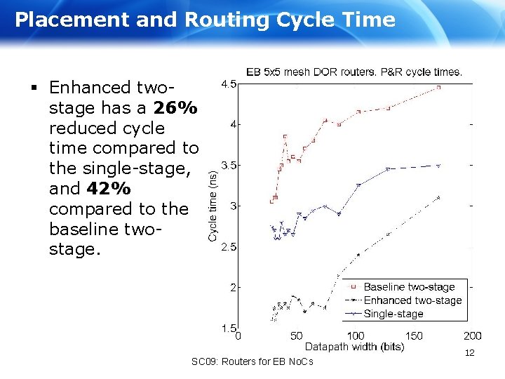 Placement and Routing Cycle Time § Enhanced twostage has a 26% reduced cycle time