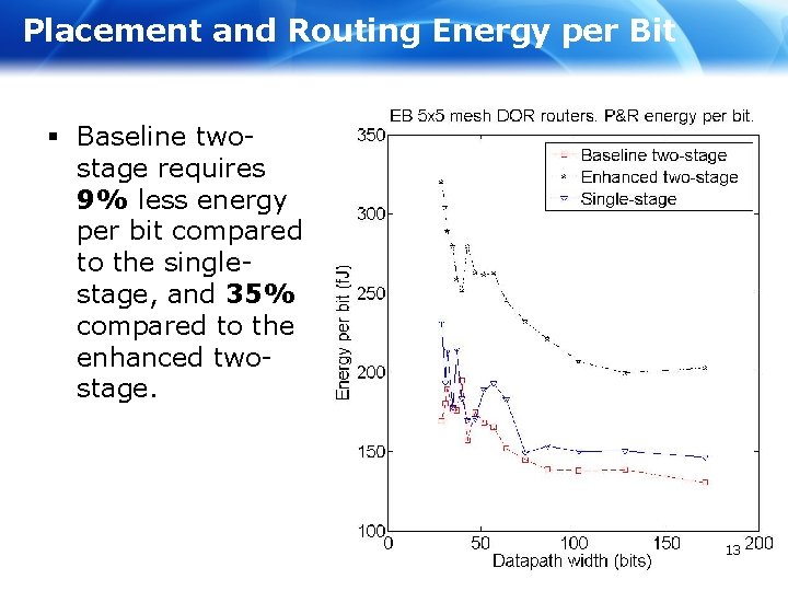 Placement and Routing Energy per Bit § Baseline twostage requires 9% less energy per