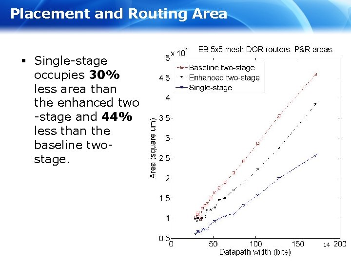 Placement and Routing Area § Single-stage occupies 30% less area than the enhanced two