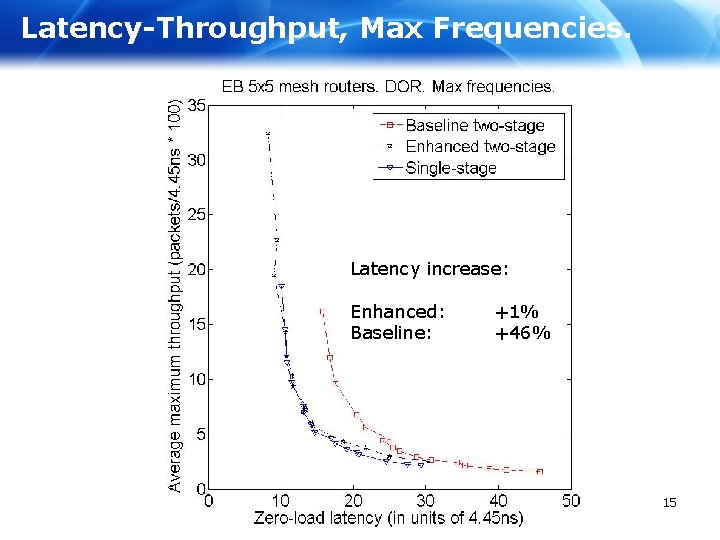 Latency-Throughput, Max Frequencies. Latency increase: Enhanced: Baseline: +1% +46% 15 