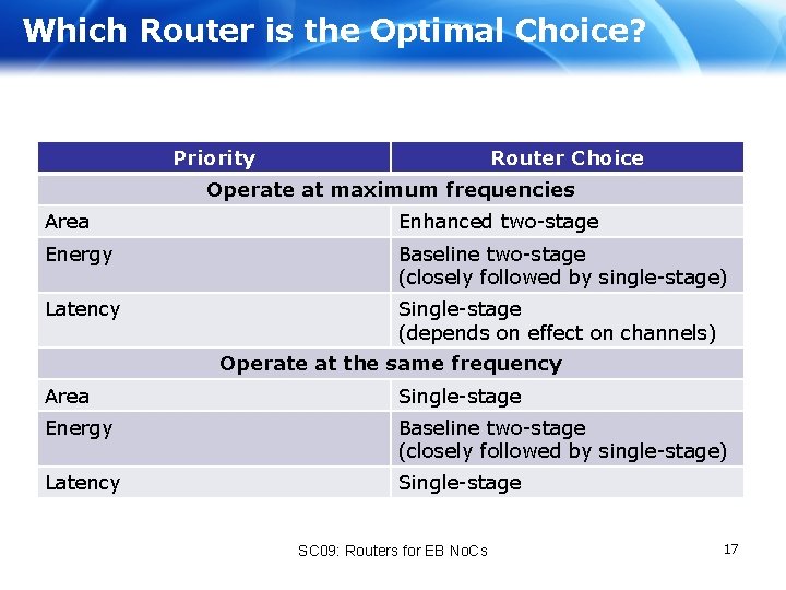 Which Router is the Optimal Choice? Priority Router Choice Operate at maximum frequencies Area