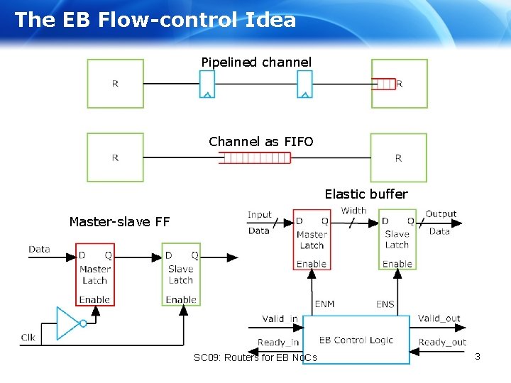 The EB Flow-control Idea Pipelined channel Channel as FIFO Elastic buffer Master-slave FF SC