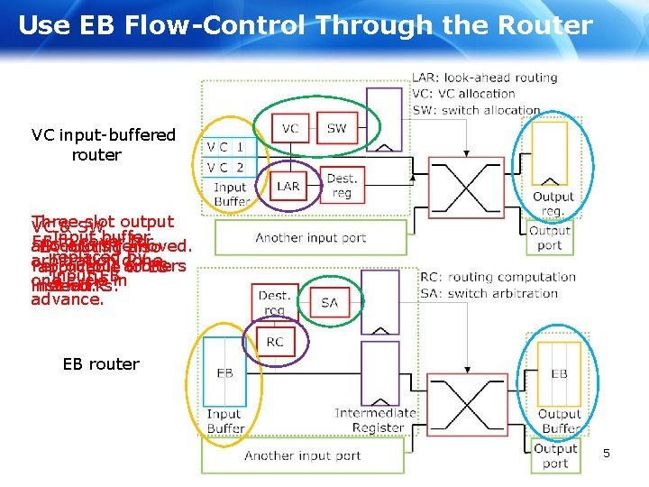 Use EB Flow-Control Through the Router VC input-buffered router Three-slot VC & SW output