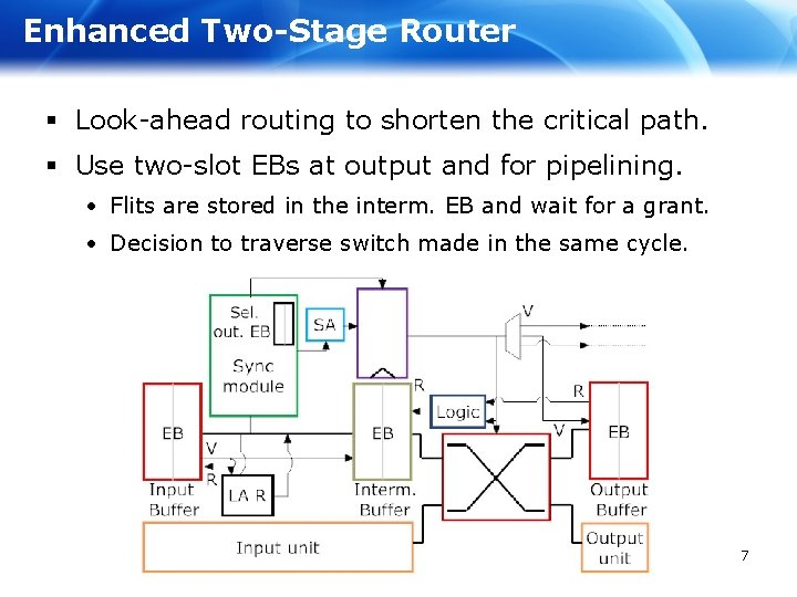 Enhanced Two-Stage Router § Look-ahead routing to shorten the critical path. § Use two-slot