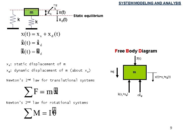 SYSTEM MODELING AND ANALYSIS xs m k k x(t) xd(t) Static equilibrium Free Body SYSTEM MODELING AND ANALYSIS xs m k k x(t) xd(t) Static equilibrium Free Body