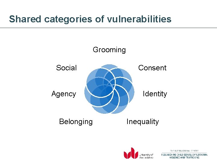 Shared categories of vulnerabilities Grooming Social Consent Agency Identity Belonging Inequality 