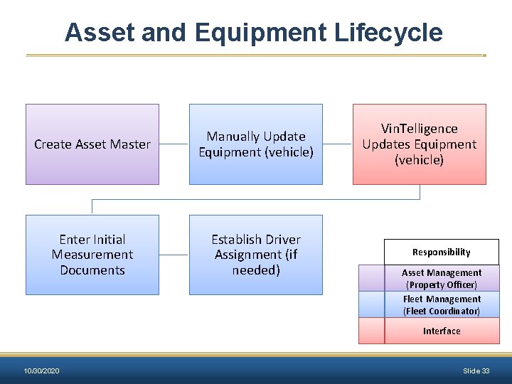 Asset and Equipment Lifecycle Create Asset Master Manually Update Equipment (vehicle) Enter Initial Measurement