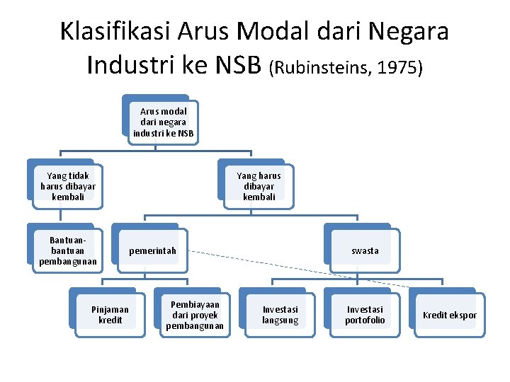 Klasifikasi Arus Modal dari Negara Industri ke NSB (Rubinsteins, 1975) Arus modal dari negara