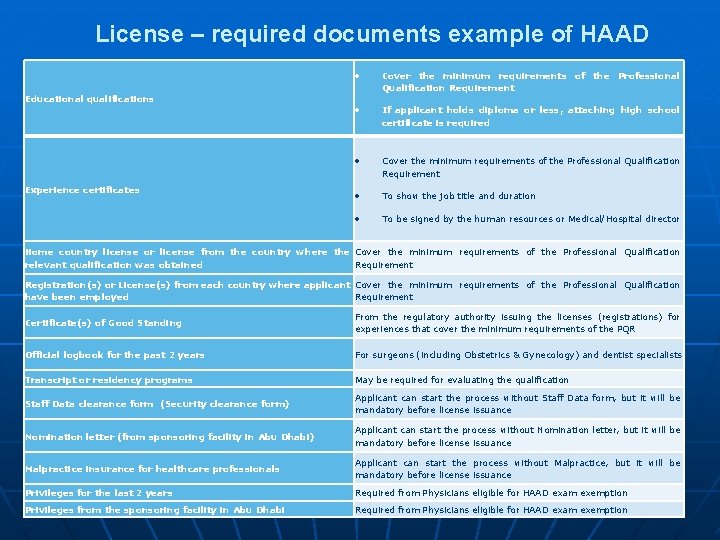 License – required documents example of HAAD Educational qualifications Experience certificates Cover the minimum