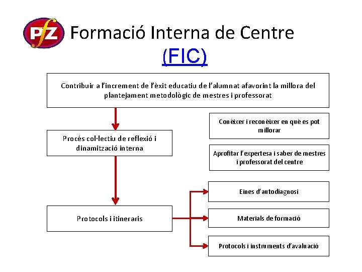 Formació Interna de Centre (FIC) Contribuir a l’increment de l’èxit educatiu de l’alumnat afavorint