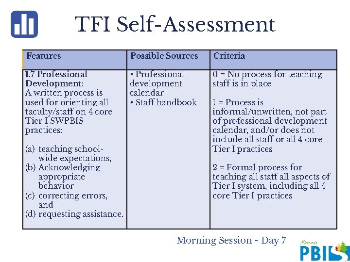 TFI Self-Assessment Features Possible Sources Criteria 1. 7 Professional Development: A written process is