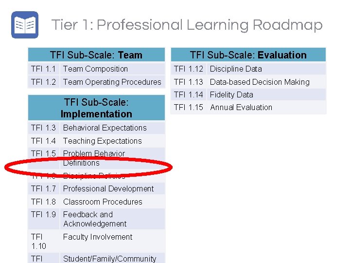 Tier 1: Professional Learning Roadmap TFI Sub-Scale: Team TFI Sub-Scale: Evaluation TFI 1. 1