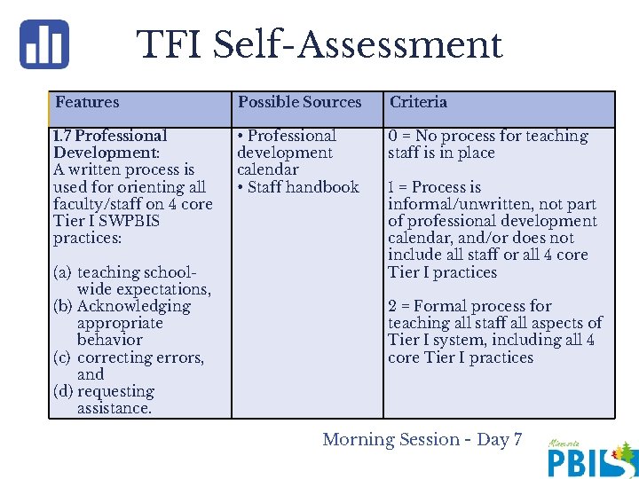 TFI Self-Assessment Features Possible Sources Criteria 1. 7 Professional Development: A written process is