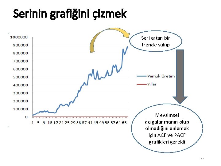 Serinin grafiğini çizmek Seri artan bir trende sahip Mevsimsel dalgalanmanın olup olmadığını anlamak için