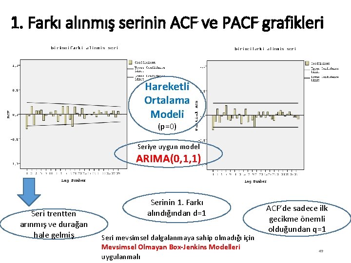 1. Farkı alınmış serinin ACF ve PACF grafikleri Hareketli Ortalama Modeli (p=0) Seriye uygun