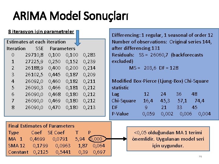 ARIMA Model Sonuçları 8 iterasyon için parametreler Estimates at each iteration Iteration SSE Parameters