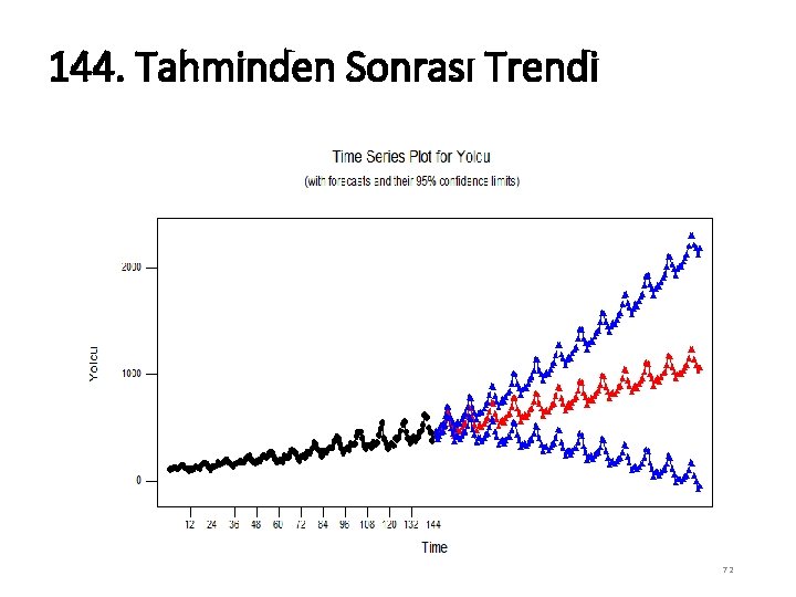 144. Tahminden Sonrası Trendi 72 