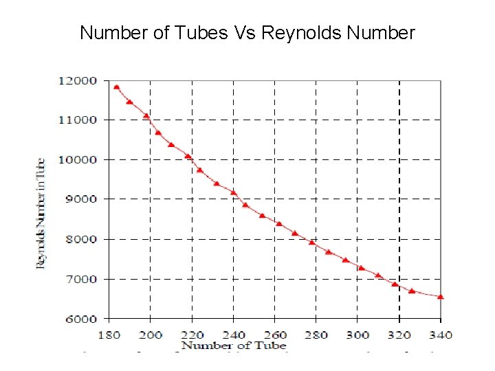 Number of Tubes Vs Reynolds Number 