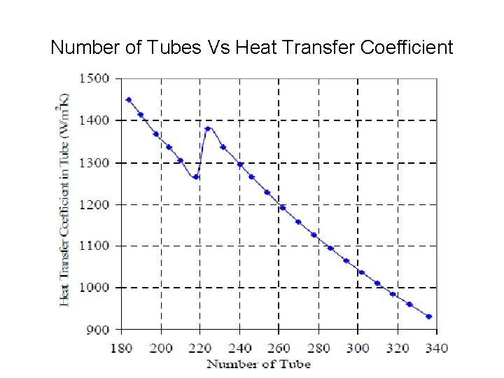 Number of Tubes Vs Heat Transfer Coefficient 