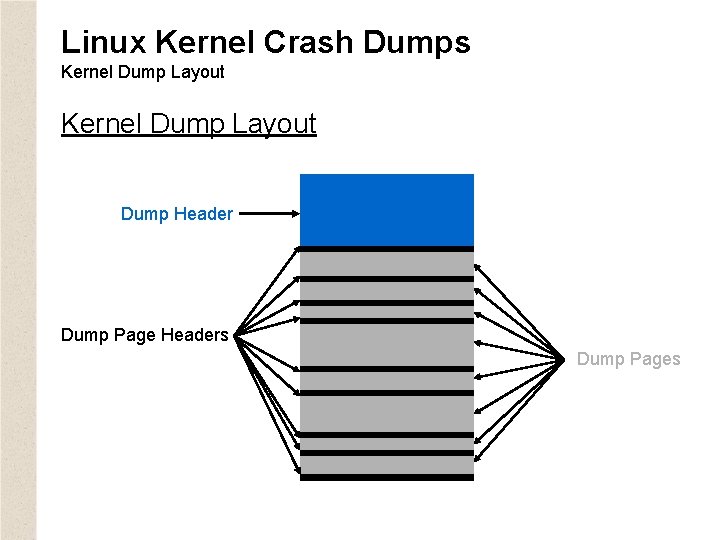 Linux Kernel Crash Dumps Kernel Dump Layout Dump Header Dump Page Headers Dump Pages