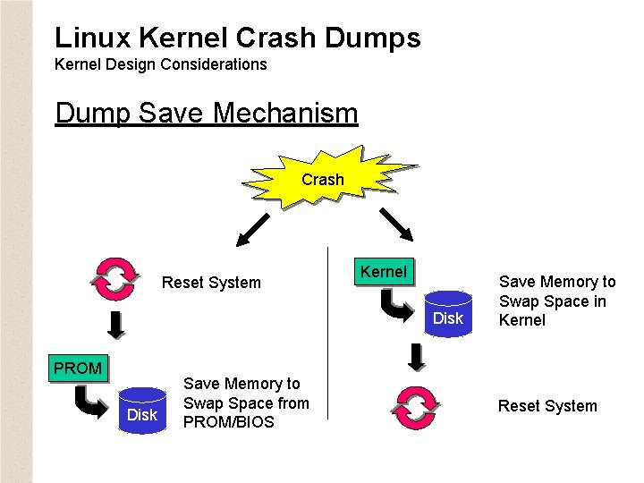 Linux Kernel Crash Dumps Kernel Design Considerations Dump Save Mechanism Crash Reset System Kernel