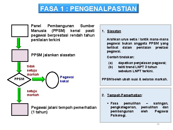 FASA 1 : PENGENALPASTIAN Panel Pembangunan Sumber Manusia (PPSM) kenal pasti pegawai berprestasi rendah