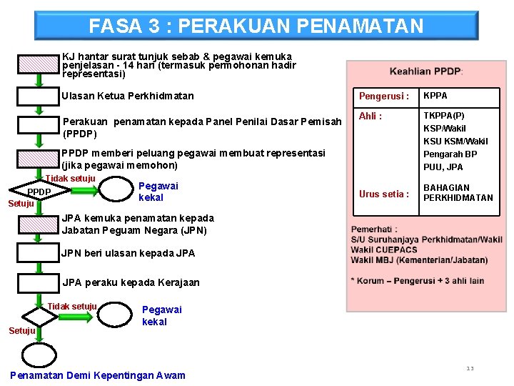 FASA 3 : PERAKUAN PENAMATAN KJ hantar surat tunjuk sebab & pegawai kemuka penjelasan