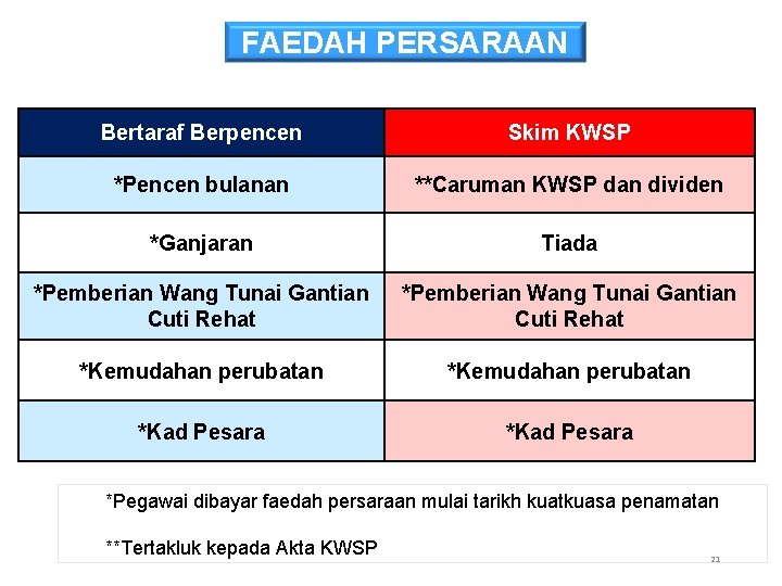 FAEDAH PERSARAAN Bertaraf Berpencen Skim KWSP *Pencen bulanan **Caruman KWSP dan dividen *Ganjaran Tiada