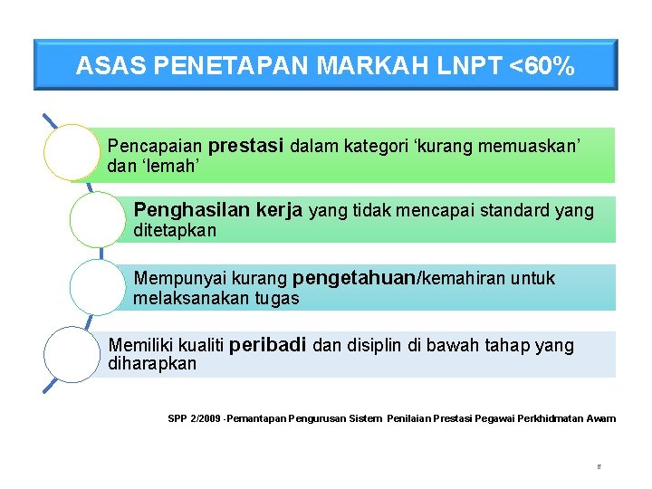 ASAS PENETAPAN MARKAH LNPT <60% Pencapaian prestasi dalam kategori ‘kurang memuaskan’ dan ‘lemah’ Penghasilan