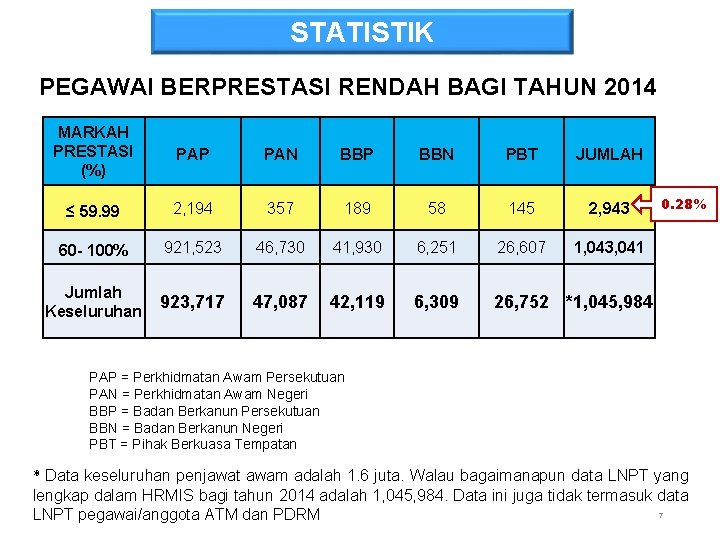 STATISTIK PEGAWAI BERPRESTASI RENDAH BAGI TAHUN 2014 MARKAH PRESTASI (%) PAP PAN BBP BBN