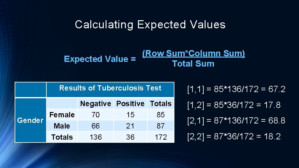 Calculating Expected Values (Row Sum*Column Sum) Expected Value = Total Sum Results of Tuberculosis