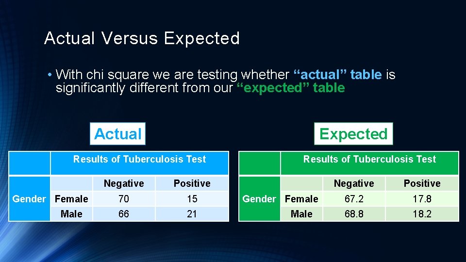 Actual Versus Expected • With chi square we are testing whether “actual” table is