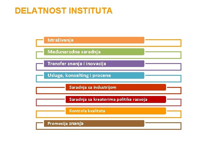 DELATNOST INSTITUTA Istraživanja Međunarodna saradnja Transfer znаnjа i inovаcijа Usluge, konsаlting i procene Saradnja