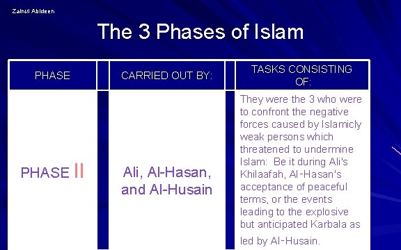 Zainul Abideen The 3 Phases of Islam PHASE II CARRIED OUT BY: Ali, Al-Hasan, Zainul Abideen The 3 Phases of Islam PHASE II CARRIED OUT BY: Ali, Al-Hasan,
