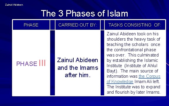 Zainul Abideen The 3 Phases of Islam PHASE III CARRIED OUT BY: TASKS CONSISTING Zainul Abideen The 3 Phases of Islam PHASE III CARRIED OUT BY: TASKS CONSISTING