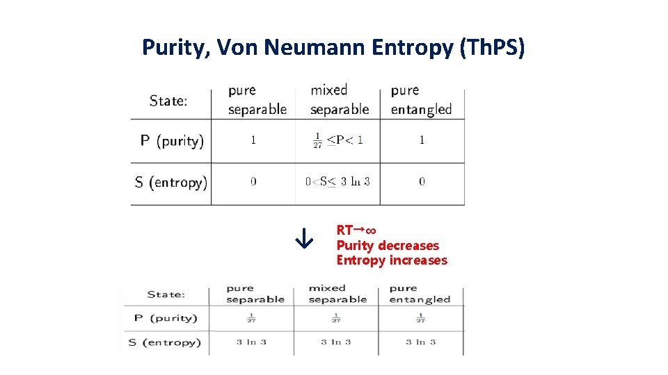 Purity, Von Neumann Entropy (Th. PS) ↓ RT→∞ Purity decreases Entropy increases 