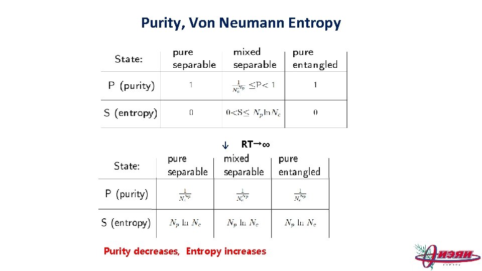 Purity, Von Neumann Entropy ↓ RT→∞ Purity decreases, Entropy increases 